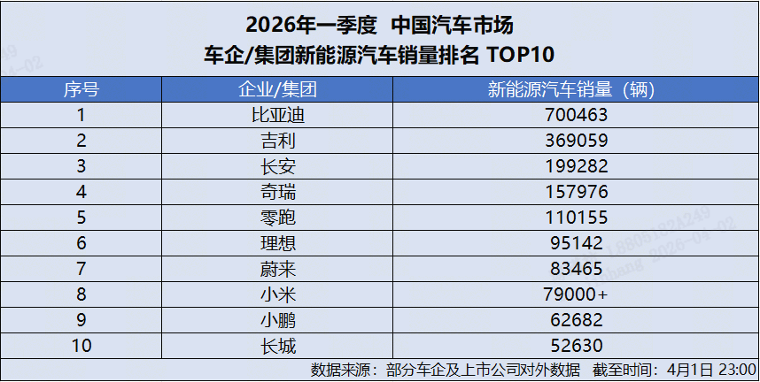 比亚迪，4月销售超32万辆！吉利汽车销量超23万辆