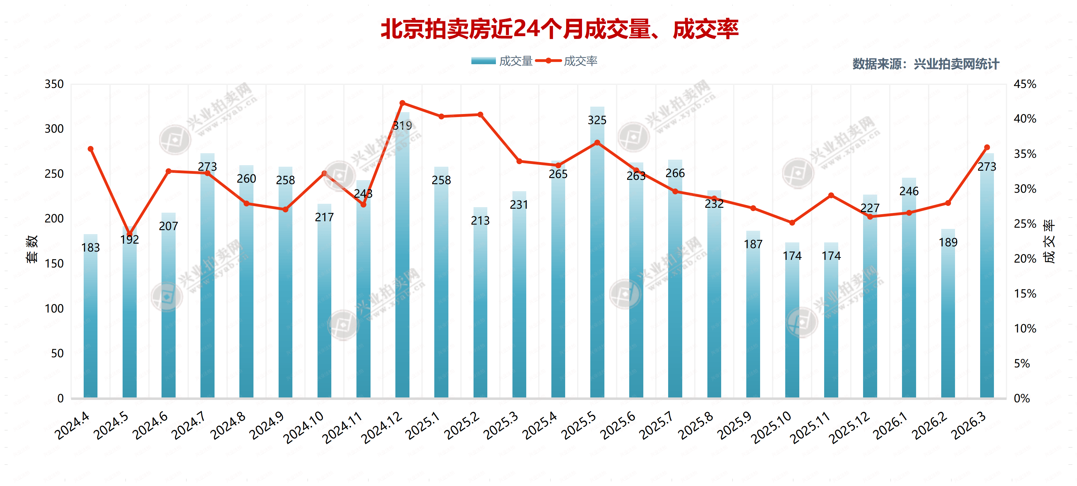 创近10年同期新高，上海二手房成交火爆！深圳、广州、天津……接连发布楼市新政