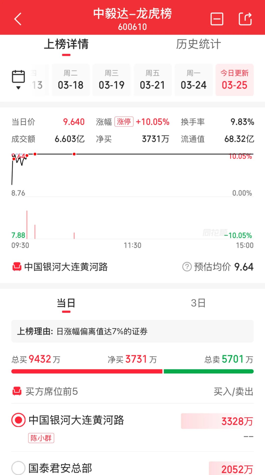 金开新能4月30日龙虎榜数据
