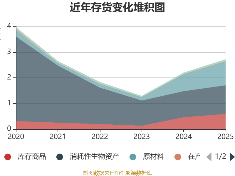 东方新能:2025年净利润亏损7587.24万元 同比减亏