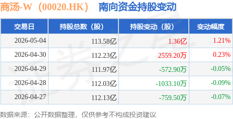 4月30日南向资金ETF成交额15.93亿港元