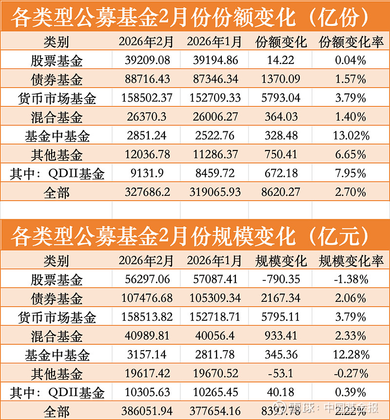 突破3万亿!“固收+”规模再创新高,已成行业座次胜负手