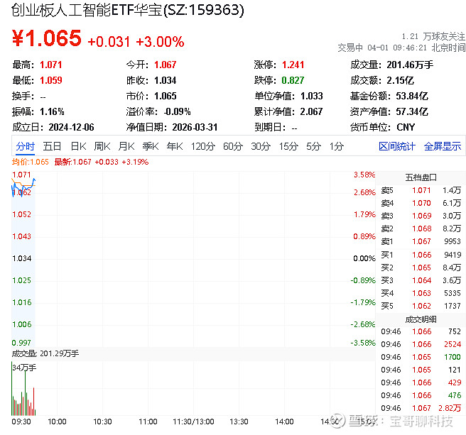 通信ETF国泰（515880）盘中涨3.41%，算力基建主线持续高热