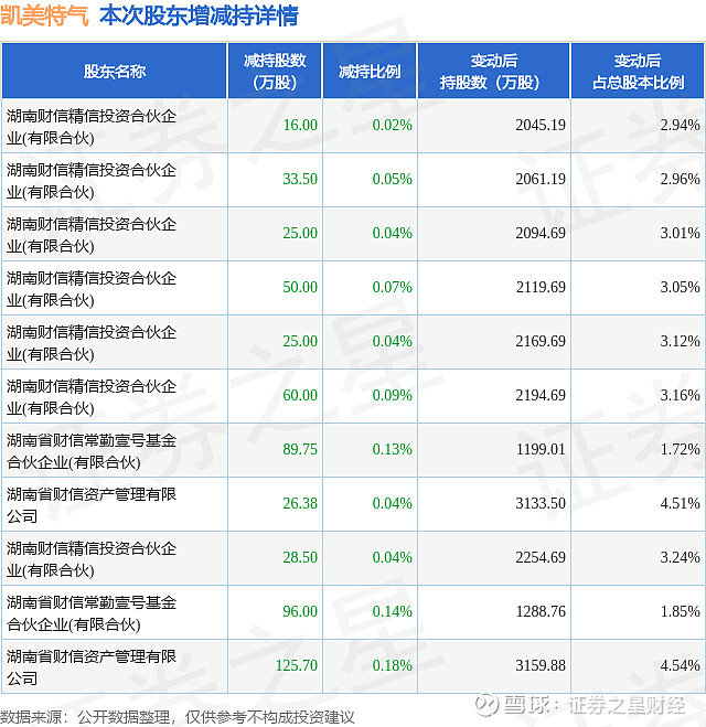 凯美特气:宜章凯美特特种气体项目达到预定可使用状态