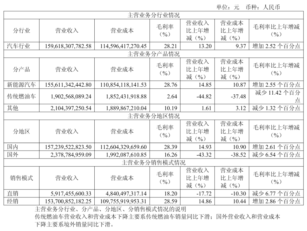 长城汽车:4月销量10.63万台 同比增长6.25%