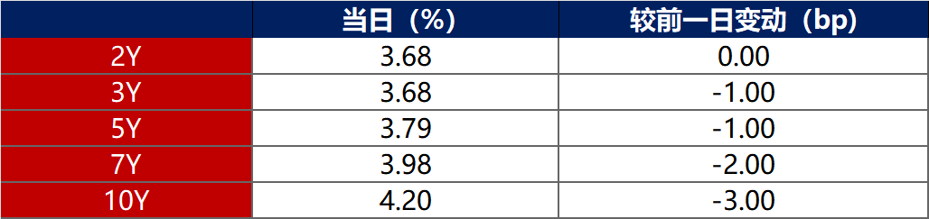 中长期资金回笼叠加股市走强 债市现券期货同步回调