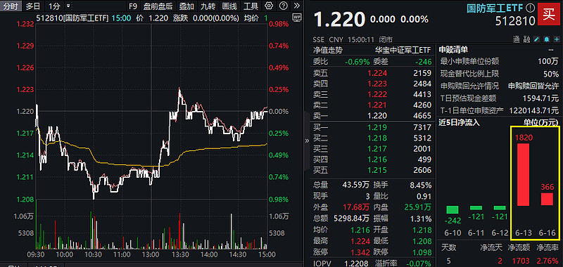 两市ETF融资余额上月减少71.22亿元