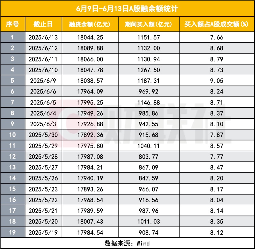 两市ETF融资余额上月减少71.22亿元