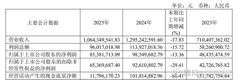 净利大增难掩主业疲软 现金流持续流出,迪阿股份转型之路挑战重重