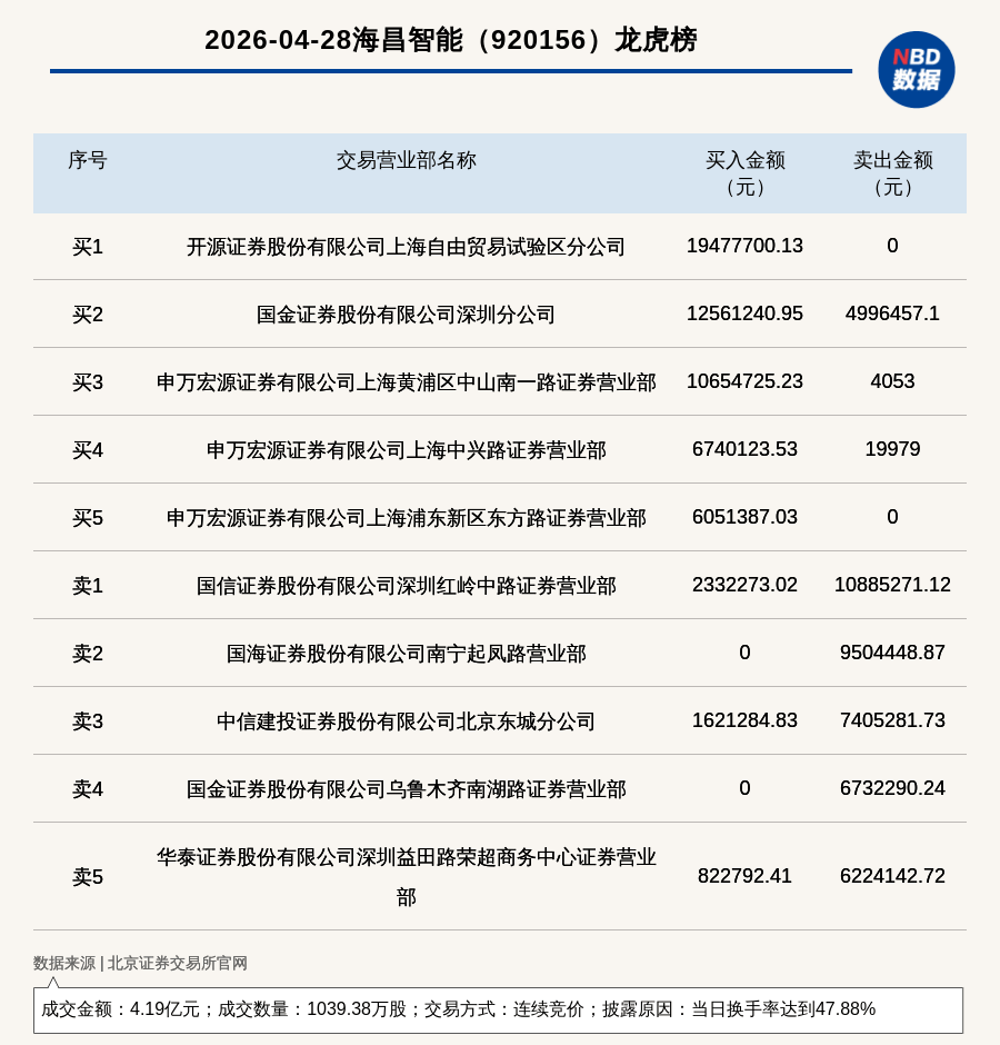 机构席位买入4059.59万 北交所上市公司赛英电子登龙虎榜