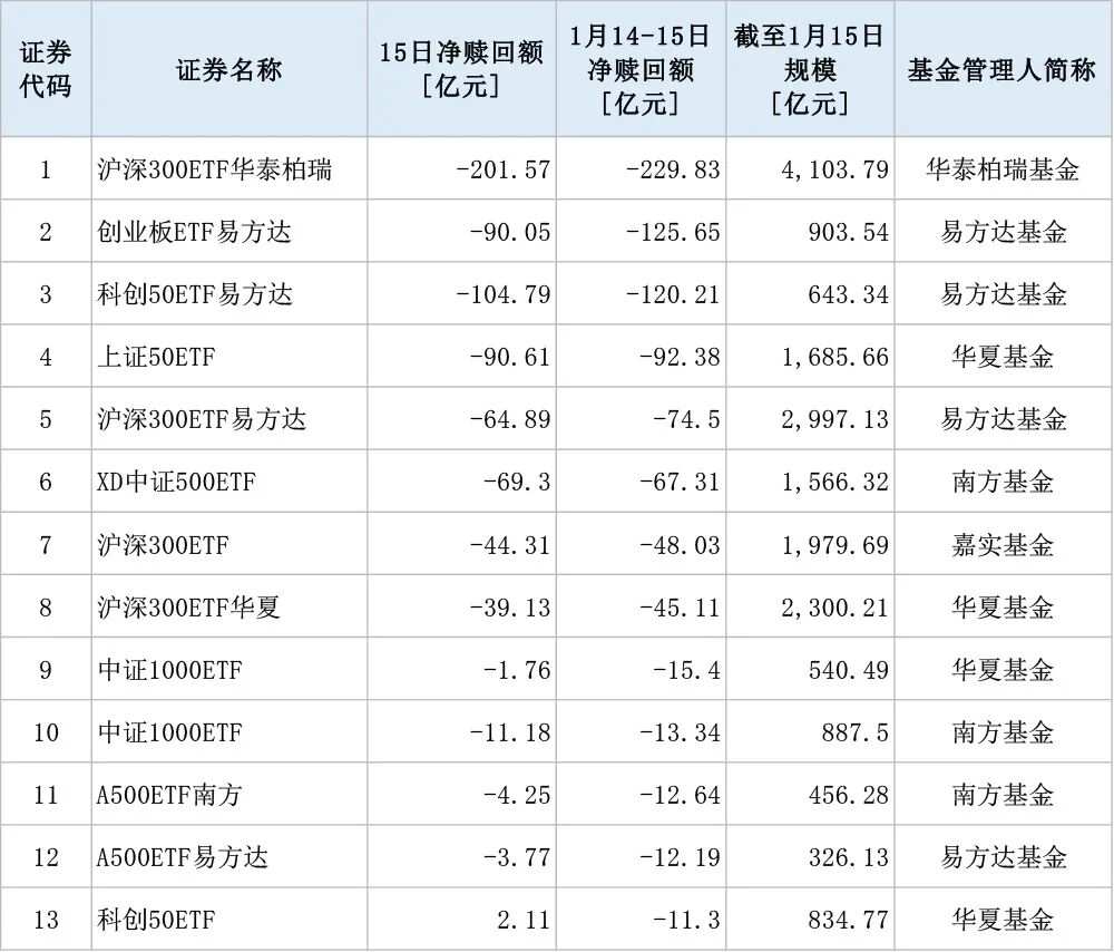 两市ETF两融余额一周减少16.44亿元