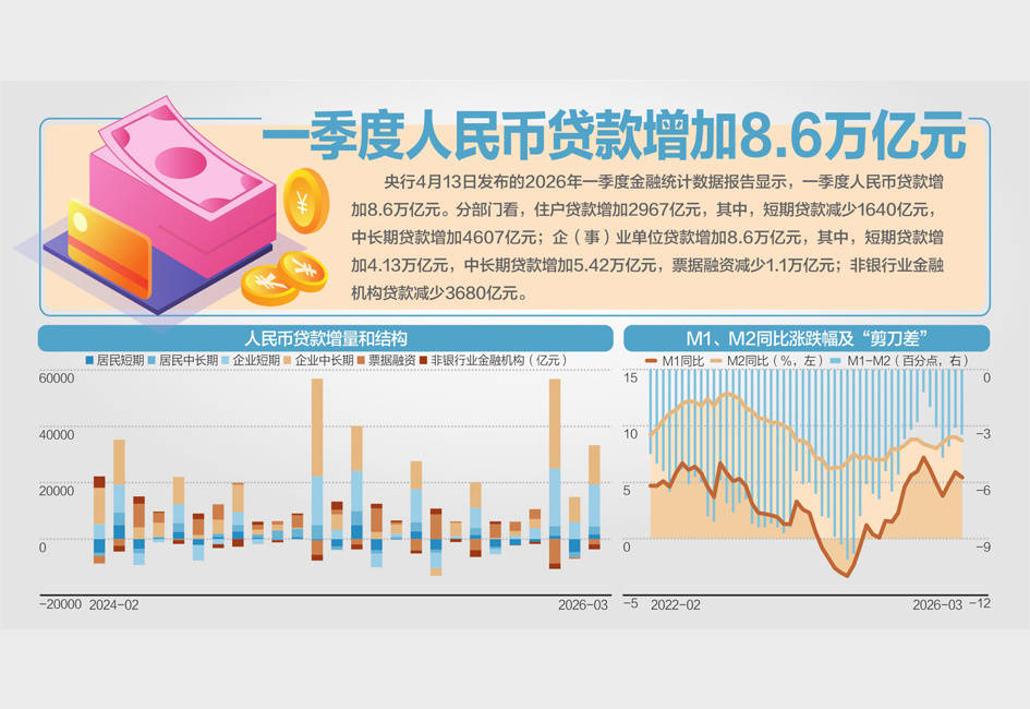 一季度证券行业承销科技创新债券金额同比增长超90%