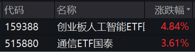 20cm速递丨创业板人工智能ETF国泰(159388)大涨超3%,资金近5日净流入超6000万元