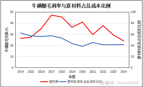 永安药业业绩说明会:加速延伸牛磺酸产业链闭环
