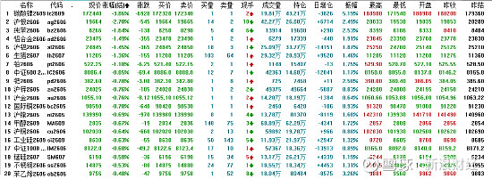 国内期货收盘多数下跌 低硫燃料油跌超4%
