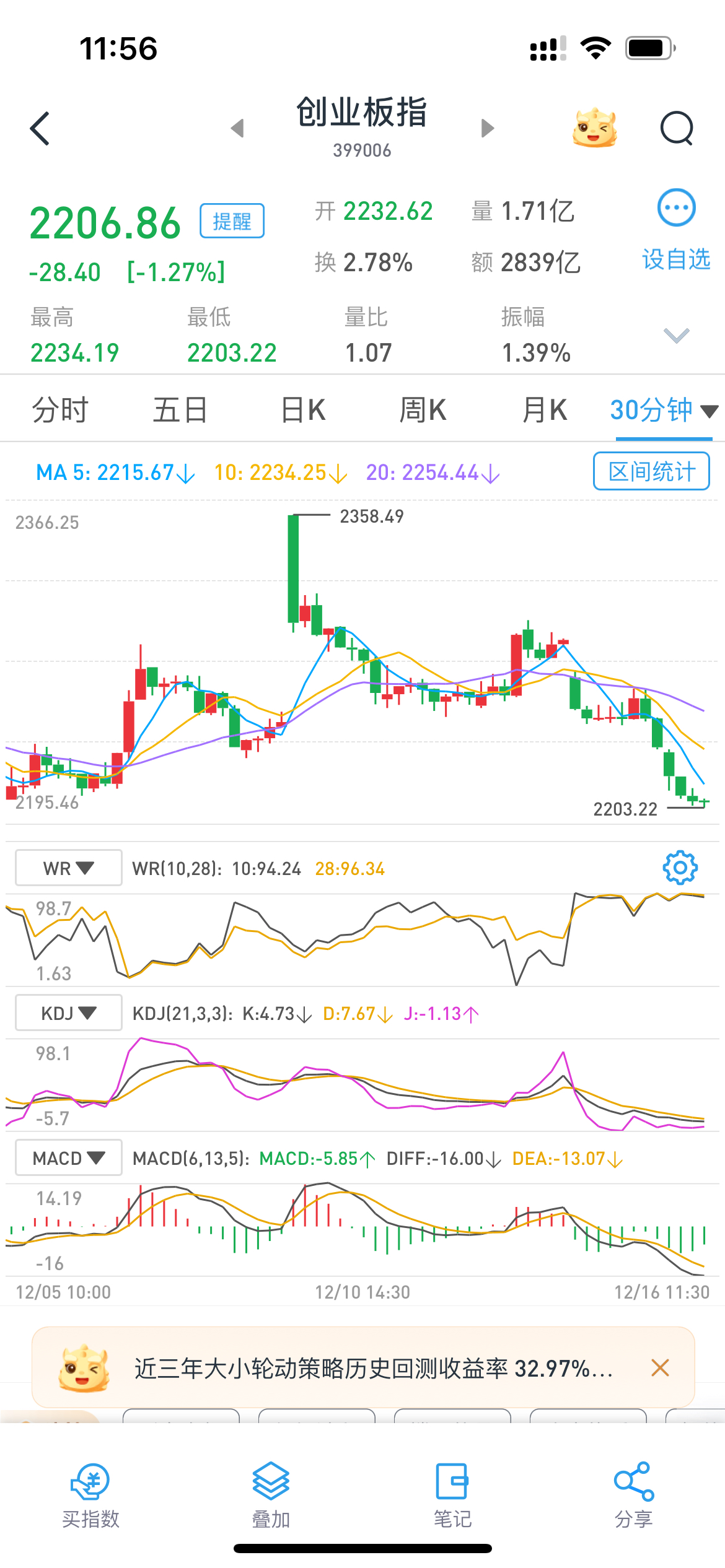 【盘中播报】沪指涨0.16% 综合行业涨幅最大