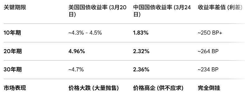 两年期美债收益率涨4.6个基点,报3.916%