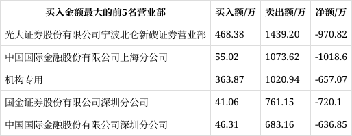 汇绿生态龙虎榜数据（5月8日）