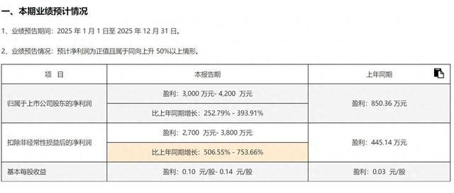 船队“激进”扩张推高成本费用，信用减值激增，中远海特去年业绩增速“腰斩”