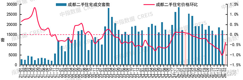 中指研究院：4月北上深租金环比继续上涨