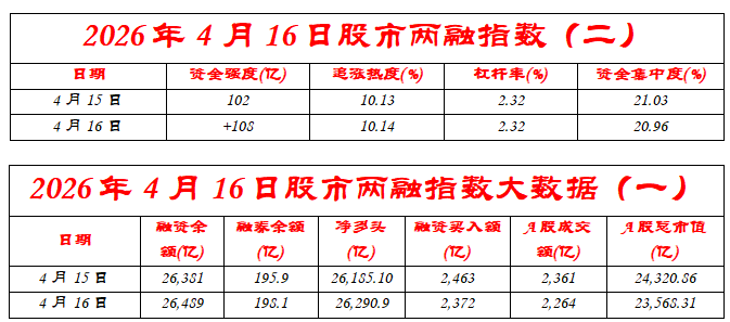 北交所两融余额86.22亿元 较上一日增加1.10亿元