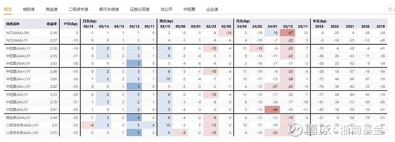 每周债市看点 | 西咸发展集团子公司债务逾期金额达28.63亿元，栖霞建设去年计提资产减值准备21.933亿元